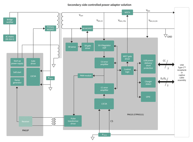 Variations to Perform: Introducing 65 W USB-PD Designs 